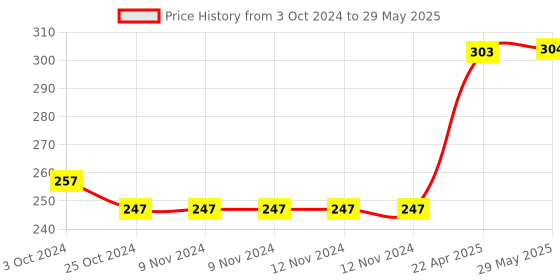firstcry.com oswaal books Oswaal One For All Workbook | Concept Wise Class-5 Mathematics Book | For Latest Exam oswaal books Price History Graph from 3 Oct 2024 to 29 May 2025
