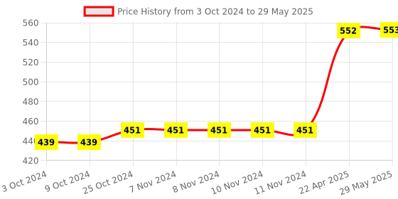 firstcry.com oswaal books Oswaal SSC (Staff Selection Commission) | CAPFs (CPO) & Delhi Police - Sub-Inspector (SI) Paper-1 | 17 Solved Papers Previous Years | Year-wise (2017 to 2024) | For 2025 Exam oswaal books Price History Graph from 3 Oct 2024 to 29 May 2025