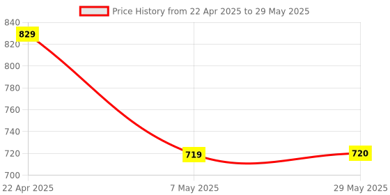 firstcry.com oswaal books Oswaal UPPSC Prelims 16 Year-Wise Solved Papers General Studies Paper-I (2009-2024) General Studies (CSAT) Paper-II (2013-2024) For 2025 Exam oswaal books Price History Graph from 22 Apr 2025 to 29 May 2025