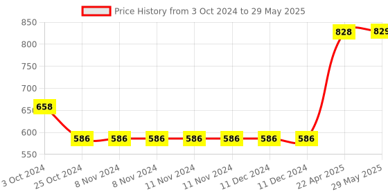 firstcry.com oswaal books Oswaal UPSC CSE Prelims 10 Previous Years Solved Papers | General Studies | Paper I & II | Year-Wise 2015-2024 | English Medium | Set Of 2 Books | For 2025 Exam oswaal books Price History Graph from 3 Oct 2024 to 29 May 2025