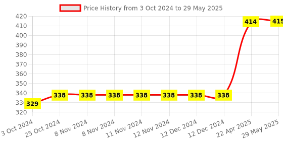 firstcry.com oswaal books Oswaal UPSC Power Bank:1000+ MCQs for UPSC and State PSCs Exams Science & Technology (For 2024 Exam) oswaal books Price History Graph from 3 Oct 2024 to 29 May 2025