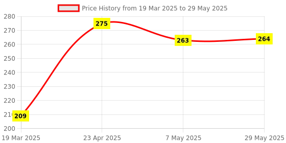 firstcry.com oswaal books OswaalOne for All Olympiads Previous Year Solved Papers Class 6 Science For 2025 Exam oswaal books Price History Graph from 19 Mar 2025 to 29 May 2025