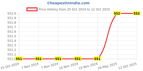 firstcry.com oswal publishers Key2Practice English Grammar Activity Workbook For Class 1 Pack of 7 : 190 Activity Based Worksheets, Combo of (Nouns, Pronouns, Sentences, Articles, Prepositions, Verbs, Adjectives) - English oswal publishers Price History Graph from 25 Oct 2024 to 12 Oct 2025