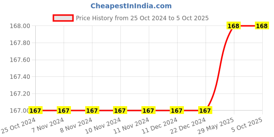 firstcry.com oswal publishers Key2Practice Pre-School Step One Early Development Series : 48 Worksheets, Colours, Shapes and Patterns (Child's First Drawing Album Sticker Activities) oswal publishers Price History Graph from 25 Oct 2024 to 5 Oct 2025