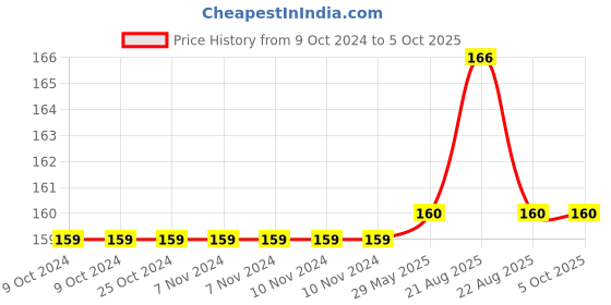 firstcry.com oswal publishers Key2Practice Pre-School Step Two Early Development Series : 48 Worksheets, Pencil Control, Tracing and Patterns oswal publishers Price History Graph from 9 Oct 2024 to 5 Oct 2025