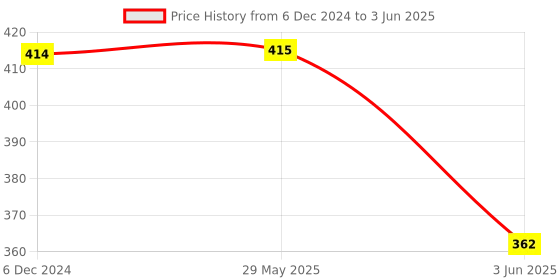 firstcry.com Ouchie 100% Natural Insect Repellent Spray (100 ml) & Monster Print Mosquito Repellent Patches (24 Patches) ouchie Price History Graph from 6 Dec 2024 to 3 Jun 2025
