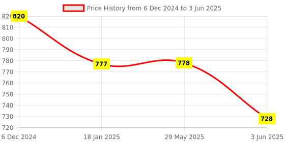 firstcry.com Ouchie 100% Natural Insect Repellent Spray 100 ml (Pack 2) & Monster Print Mosquito Repellent Patches 24 Patches ouchie Price History Graph from 6 Dec 2024 to 3 Jun 2025