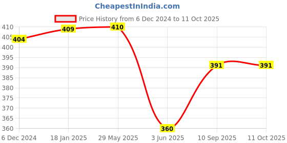 firstcry.com Ouchie 100% Natural Insect Repellent Spray | 100 ml | Safe for Babies | Maximum Protection Against Disease Causing Mosquitos and Insects (Pack 2) ouchie Price History Graph from 6 Dec 2024 to 10 Oct 2025