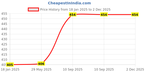 firstcry.com Ouchie Adhesive Bandages Pack Of 2 - 20 Stripes Each ouchie Price History Graph from 18 Jan 2025 to 1 Dec 2025