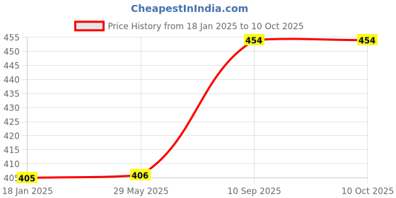 firstcry.com Ouchie Adhesive Bandages Pack Of 2 - 20 Stripes Each ouchie Price History Graph from 18 Jan 2025 to 10 Oct 2025