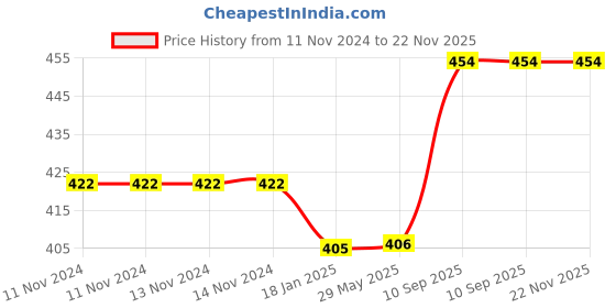 firstcry.com Ouchie Adhesive Bandages Pack Of 2 -20 Strips Each ouchie Price History Graph from 11 Nov 2024 to 22 Nov 2025