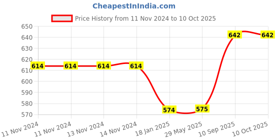 firstcry.com Ouchie Adhesive Bandages Pack Of 3 - 20 Stripes Each ouchie Price History Graph from 11 Nov 2024 to 8 Oct 2025