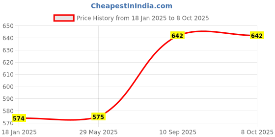 firstcry.com Ouchie Adhesive Bandages Pack Of 3 - 20 Stripes Each ouchie Price History Graph from 18 Jan 2025 to 7 Oct 2025