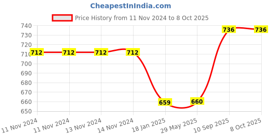 firstcry.com Ouchie Adhesive Bandages Pack Of 4 - 20 Stripes Each ouchie Price History Graph from 11 Nov 2024 to 8 Oct 2025