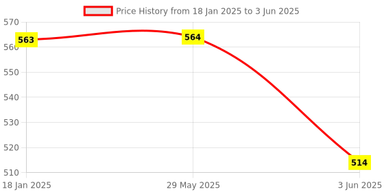 firstcry.com Ouchie Monster Print Mosquito Repellent Patches Multicolor - 72 Pieces ouchie Price History Graph from 18 Jan 2025 to 3 Jun 2025