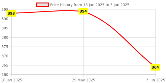 firstcry.com Ouchie Monster Print Mosquito Repellent Patches Patches Multicolor - 48 Pieces ouchie Price History Graph from 18 Jan 2025 to 3 Jun 2025