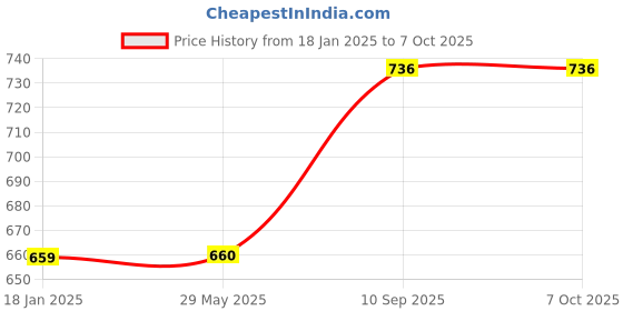 firstcry.com Ouchie Non Toxic Adhesive Printed Bandage Pack of 4 - 20 Pieces Each ouchie Price History Graph from 18 Jan 2025 to 6 Oct 2025