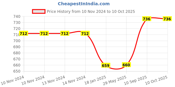 firstcry.com Ouchie Non Toxic Adhesive Printed Bandage Pack of 4 - 20 Pieces Each ouchie Price History Graph from 10 Nov 2024 to 9 Oct 2025