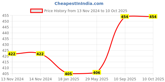 firstcry.com Ouchie Non-Toxic Printed Bandages Pack of 2 - 20 Bandages Each ouchie Price History Graph from 13 Nov 2024 to 10 Oct 2025