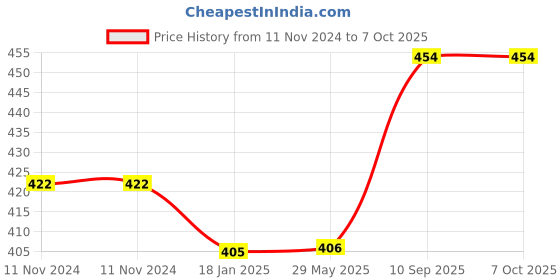 firstcry.com Ouchie Non-Toxic Printed Bandages Pack of 2 - 20 Bandages Each ouchie Price History Graph from 11 Nov 2024 to 6 Oct 2025