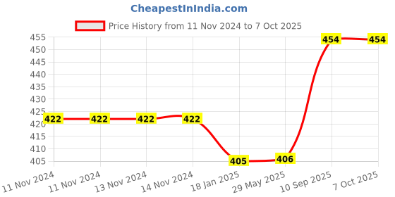 firstcry.com Ouchie Non-Toxic Printed Bandages Pack of 2 - 20 Bandages Each ouchie Price History Graph from 11 Nov 2024 to 7 Oct 2025