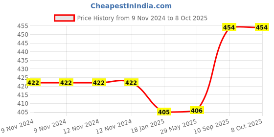 firstcry.com Ouchie Non-Toxic Printed Bandages Pack of 2 - 20 Bandages Each ouchie Price History Graph from 9 Nov 2024 to 8 Oct 2025