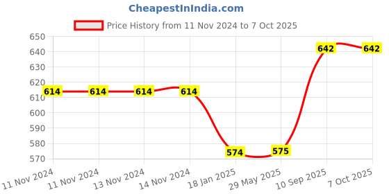 firstcry.com Ouchie Non-Toxic Printed Bandages Pack of 3 - 20 Bandages each ouchie Price History Graph from 11 Nov 2024 to 7 Oct 2025