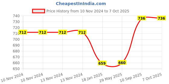 firstcry.com Ouchie Non-Toxic Printed Bandages Pack of 4 - 20 Stripes Each ouchie Price History Graph from 10 Nov 2024 to 7 Oct 2025