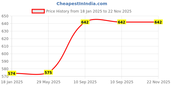 firstcry.com Ouchie Printed Bandages Pack of 3 Blue Yellow Pink - 20 Bandages each ouchie Price History Graph from 18 Jan 2025 to 22 Nov 2025