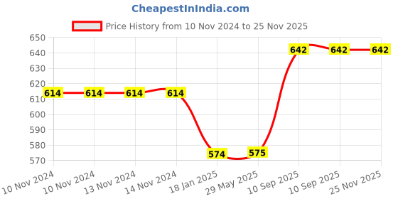firstcry.com Ouchie Printed Bandages Pack of 3 Blue Yellow Purple - 20 Bandages each ouchie Price History Graph from 10 Nov 2024 to 24 Nov 2025