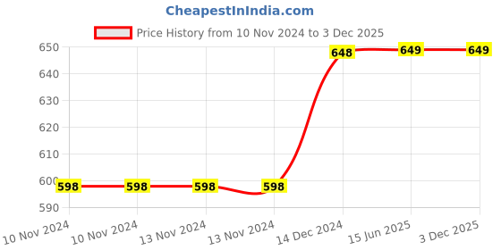 firstcry.com wonder house books Our Planet Earth Knowledge Encyclopedia - English wonder house books Price History Graph from 10 Nov 2024 to 2 Dec 2025