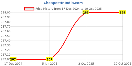 firstcry.com pan macmillan Our Planet! There's No Place Like Earth Book by Stacy McAnulty &  David Litchfield - English pan macmillan Price History Graph from 17 Dec 2024 to 9 Oct 2025
