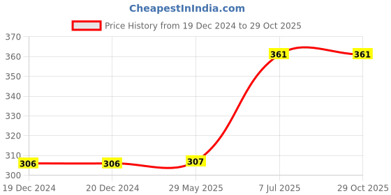 firstcry.com parragon Our Universe - English parragon Price History Graph from 19 Dec 2024 to 29 Oct 2025