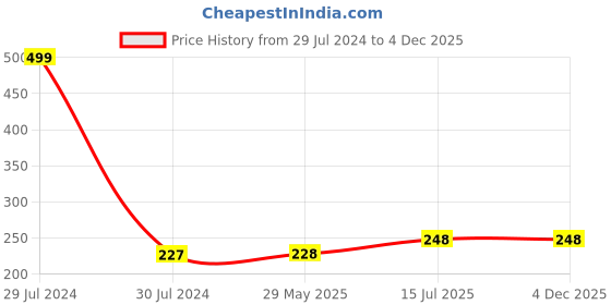 firstcry.com Outfit Collections 100% Organic Cotton Muslin Bath Towel pack of 1- Multicolor outfit collections Price History Graph from 29 Jul 2024 to 4 Dec 2025