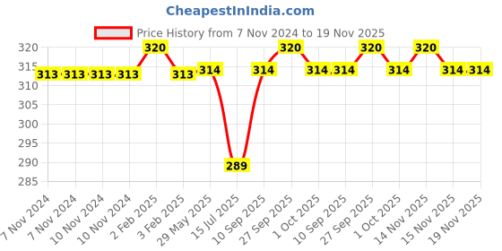 firstcry.com Outfit collections Alphabets Wall Art Kids Painting For Wall Décor outfit collections Price History Graph from 7 Nov 2024 to 19 Nov 2025