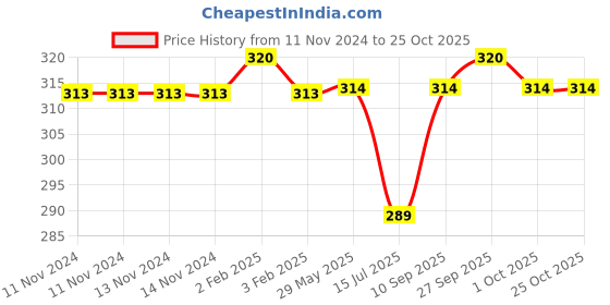 firstcry.com Outfit collections Modern Art Kids Painting For Wall Decor outfit collections Price History Graph from 11 Nov 2024 to 24 Oct 2025
