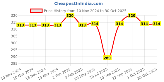 firstcry.com Outfit collections Modern Art Kids Painting For Wall Decor outfit collections Price History Graph from 10 Nov 2024 to 30 Oct 2025