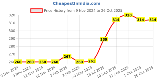 firstcry.com Outfit collections Modern Art Kids Painting For Wall Decor outfit collections Price History Graph from 9 Nov 2024 to 26 Oct 2025