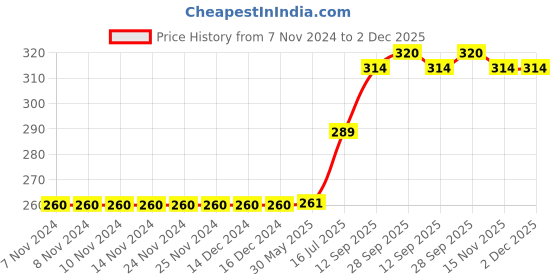 firstcry.com Outfit collections Modern Art Kids Painting For Wall Decor outfit collections Price History Graph from 7 Nov 2024 to 2 Dec 2025