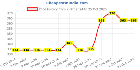 firstcry.com Outfit collections Modern Art Kids Painting For Wall Decor outfit collections Price History Graph from 9 Oct 2024 to 25 Oct 2025