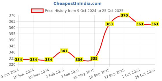 firstcry.com Outfit collections Modern Art Kids Painting For Wall Decor outfit collections Price History Graph from 9 Oct 2024 to 24 Oct 2025