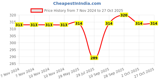 firstcry.com Outfit collections Modern Art Kids Painting For Wall Décor outfit collections Price History Graph from 7 Nov 2024 to 27 Oct 2025