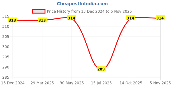 firstcry.com Outfit collections Modern Art Kids Painting For Wall Decor outfit collections Price History Graph from 13 Dec 2024 to 2 Nov 2025