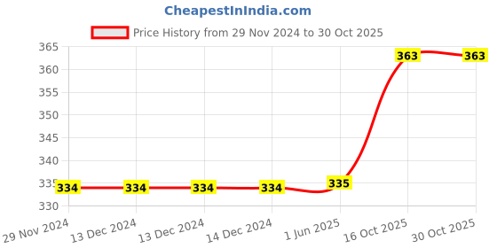 firstcry.com Outfit collections Modern Art Kids Painting For Wall Decor outfit collections Price History Graph from 29 Nov 2024 to 30 Oct 2025