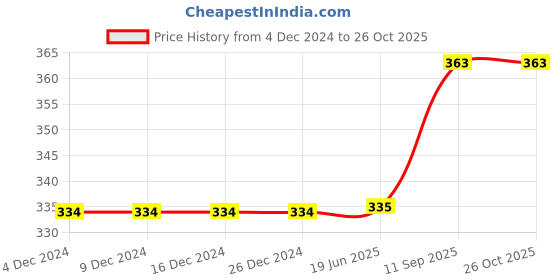 firstcry.com Outfit collections Modern Art Kids Painting For Wall Decor outfit collections Price History Graph from 4 Dec 2024 to 26 Oct 2025
