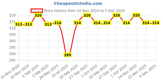 firstcry.com Outfit collections Modern Art Kids Painting For Wall Décor - boho art outfit collections Price History Graph from 10 Nov 2024 to 4 Dec 2025