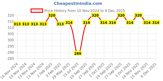 firstcry.com Outfit collections Modern Art Kids Painting For Wall Décor - IceCream Art outfit collections Price History Graph from 10 Nov 2024 to 5 Dec 2025