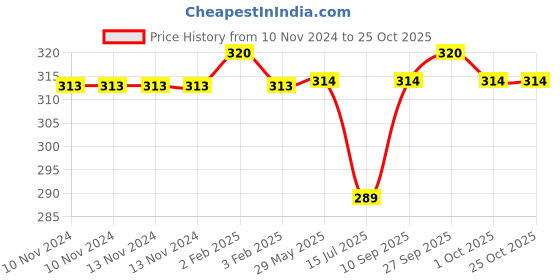 firstcry.com Outfit collections Modern Art Kids Painting For Wall Décor - Pizza outfit collections Price History Graph from 10 Nov 2024 to 24 Oct 2025