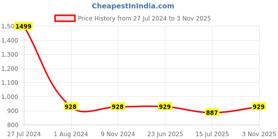 firstcry.com Outfit Collections Winter Season Hooded Soft Wrappers set of 2 outfit collections Price History Graph from 27 Jul 2024 to 3 Nov 2025