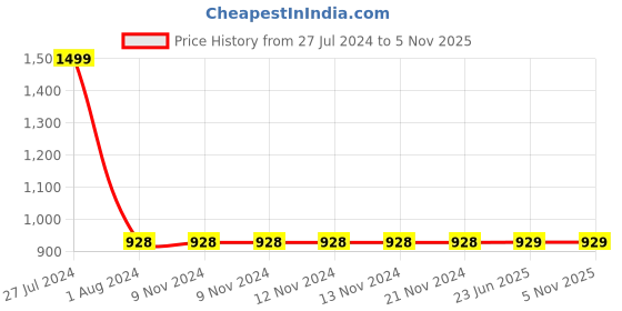 firstcry.com Outfit Collections Winter Season Hooded Soft Wrappers set of 2 outfit collections Price History Graph from 27 Jul 2024 to 4 Nov 2025